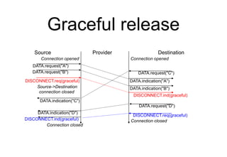 Graceful release
Source Provider Destination
DISCONNECT.req(graceful)
DISCONNECT.ind(graceful)
Connection opened Connection opened
DATA.request("A")
DATA.request("B")
DATA.indication("A")
DATA.indication("B")
DATA.request("C")
DATA.indication("C")
Source->Destination
connection closed
DATA.request("D")
DATA.indication("D")
DISCONNECT.req(graceful)
Connection closed
DISCONNECT.ind(graceful)
Connection closed
 