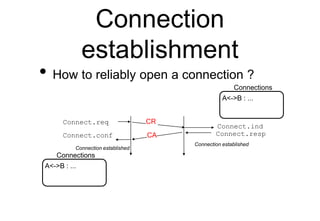 Connection
establishment
• How to reliably open a connection ?
Connect.req
Connect.ind
CR
CA
Connection established
Connect.resp
Connect.conf
Connection established
Connections
A<->B : ...
Connections
A<->B : ...
 