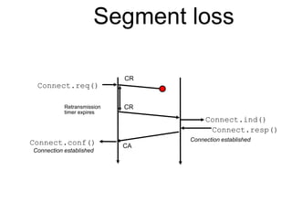 Segment loss
Connect.req()
Connect.ind()
Connect.conf() CA
Connection established
Connection established
CR
CR
Retransmission
timer expires
Connect.resp()
 