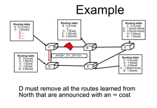 Example
D must remove all the routes learned from
North that are announced with an ∞ cost
Routing table
A : 0 [ Local ]
D ...