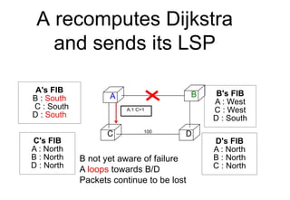 A recomputes Dijkstra
and sends its LSP
A B
C D
100
A's FIB
B : South
C : South
D : South
D's FIB
A : North
B : North
C : ...
