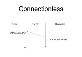 Connectionless
Source Provider Destination
DATA.request(S,D,"M")
DATA.indication(S,D,"M")
Time
 