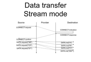 Data transfer
Stream mode
Source Provider Destination
CONNECT.request
CONNECT.indication
CONNECT.confirm
CONNECT.response
...
