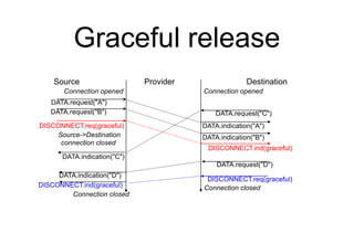 Graceful release
Source Provider Destination
DISCONNECT.req(graceful)
DISCONNECT.ind(graceful)
Connection opened Connectio...
