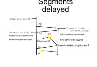 Segments
delayed
Connect.ind()
CR
Connect.conf() CA
CR
Old previous CR
First connection established
How to detect duplicat...