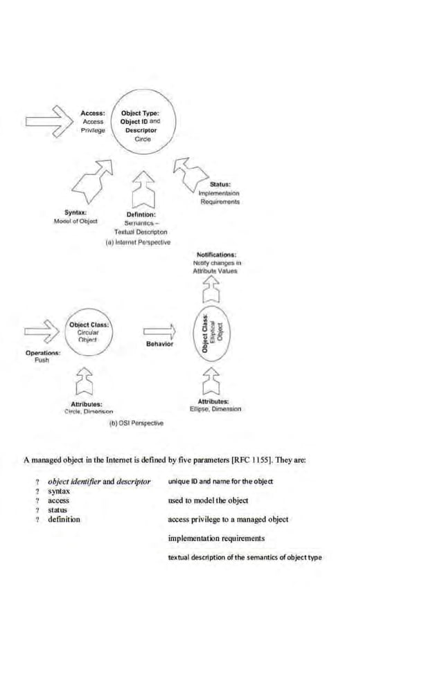 Access:
ACcess
P<IVII(lge
<f 8 ~~
Syntn; OoOnllon:
MOC!OtofOb)oct s..nRnlica-
Textual Oescrlpton
(a) lnlornol PG!11)0<llvu
NoUJia.Uone:
N<iiiiY~In
Atlrlbv.. Vobn
8
q
BehaviGr
Allllbu!es:
Clrel4, Otmon~n
Altribulas:
EMipse. D•me.•slon
(b)OSI Perspecllw
A managed object in the lntemet is defined by five parameters [RFC t t55). They are:
objectlde11tifwr and descriptor
syntax
access
status
dcfmition
unique 10 and name for !he object
tL'ied to modelI he object
access privilege to a managed object
implemenialion requiremenls
textual desertptlon ofthe semantics ofobject type
 
