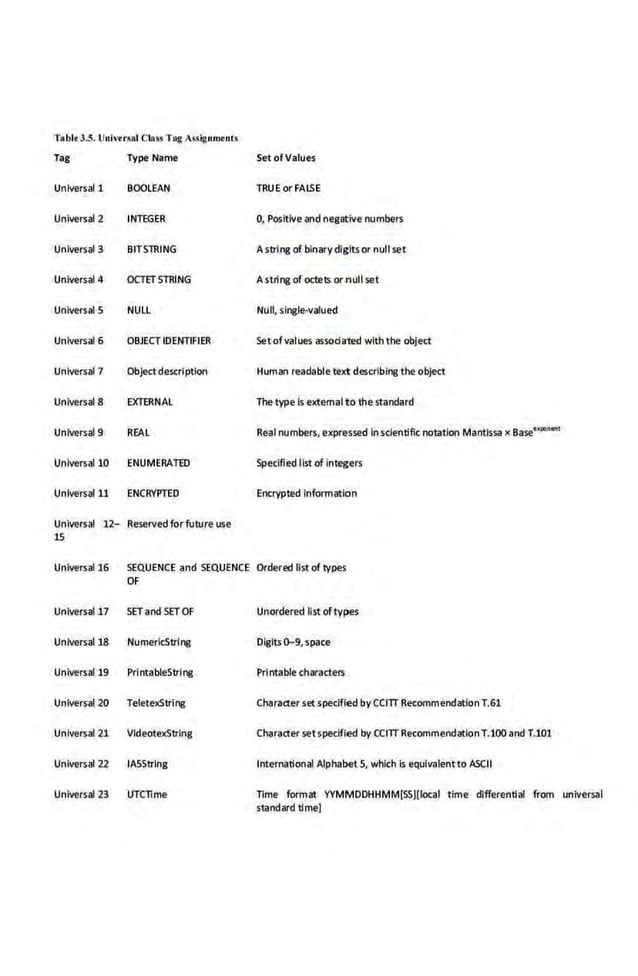 Tablt 3.5. Urtivtrul Class Tag ;.SSfgmueucs
Tag TYpe Name
Universal 1 BOOLEAN
Universal 2 INTEGER
Unlversal 3 BIT STRING
Unlve•sal4 OCTETSTRING
UniversalS NULL
Universal 6 OBJECT IDENTIFIER
Universal 7 Objectdescription
Universal S EXTERNAL
Universal 9 REAL
Unlversal lO ENUMERATED
llniversal ll ENCRYPTED
Universal 12- Reserved for future use
15
Set ofValues
TRUE or FALSE
0, Posltlve·and negative numbers
A string of binary digitsor nullset
A string of Octets or null set
Null, single-valued
Set ofvalues assodated wlth the object
Human readable text describing the object
The type is extemal to the standard
Real numbers, expressed inscientificnotation Mantissa x Base.,..,•.,,
Specified list of Integers
Encrypted Informatlon
Untversall6 SEQUENCE and SEQUENCE Ordered list of types
OF
Universal 17 SET and SETOF
Unlversal 18 NumerlcStrlng
Untversal19 PrlntableStrlng
Universal 20 TeletexString
Universal 21 VideoteXStrlng
Universal 22 JASStrlng
Universal 23 UTcnme
Unordered list oftypes
Digits o-9, space
Prlntable characters
Charactersetspecified by CCITT RecommendationT.61
Character setspecified by CCITT Recommendation T.lOOandT.lOl
International Alphabet5, which is equivalent to ASCII
nme format YYMMDDHHMM[SS](Iocal t ime differential from universal
standard time]
 