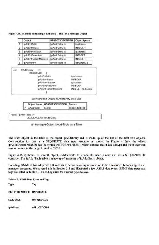 Figurt 4.t6. Esamj>l< ufBillldiog a Lisl aud a T•blt fur • MallGg•d Object
Ob!e<:t OBJECTIDElmAER ObjoetSyntax
I lpMEnlAddr (lpAddiElllry I} lpN:Idru s
2 lpAdEn~flndOJC [lpAddrEntry 2) INTEGER
3 IPAl!EntNetl.lask (IJ)AcCUEnlry 3} lpAddross
" lpJdEnl!lca~IAddr [lpAc!drEntry 4} INTEGER
5 IPAQEniReeJmMuS!te fopAddrEntry S} INTEGER
8 ~II)' flpACdrT~ 1) SEQUENCE
Ust lpAdd!Enlly .•
SEQUENCE
lpAd£lliA<Ich
lpA!IEn~flndBx
lpMEniNet~ta•k
lpA:ll!nII!Qo)IA<Jdr
lp.Adl:niReasmM;IXSWI
)
I~
INTEGER
lpAddtess
INTeGeR
INTEGER (0 .655351
(e) Managed Object lpAddrEntry as a Ust
OOJECT IDEHTIFlER
[ TB!II&: lpA<klrTabie ""
SEQUENCE OF lpAdd•Erwy
(b) Managed Object lpAddrTable as a Table
)
The sixth object in the table is the object lpAddrEntry and is made up of the list of the first five objects.
Construction for that is a S.EQUENCE datn lype structure as shown. In Figure 4.16(a). the· object
ipAdEntReasmMa.xSize has the S)nta.x INTEOER(0..65535), which denotes that it is a subtype and the integer can
ta.ke on values in the r:angc from 0 10 65535.
Figure 4.16(b) shows the seventh object, ipAddrTable. It is node 20 under ip node and has a SEQUENCE OF
construct. The ipAddrTable table is made upofinstanoes ofipAdd.-Enuy object.
Encoding. SNMPv I has adopted BER with its TLV for enooding infonnation to be transmitted bet"'oeen agent and
manager prooesses. We covered this in Section 3.8 and iUustrated a few ASN.I datn lypes. SNMP data types and
tags are listed In Table 4.3. Encoding rules f.or various types follow.
Tobl• 4.l.SNMP DaloTy1><> and Togs
TYpe Tag
OBJECf IDENTIFIER UNtVERSAL6
SEQUENCE UNIVERSAL16
lpAddress APPUCA110N 0
 