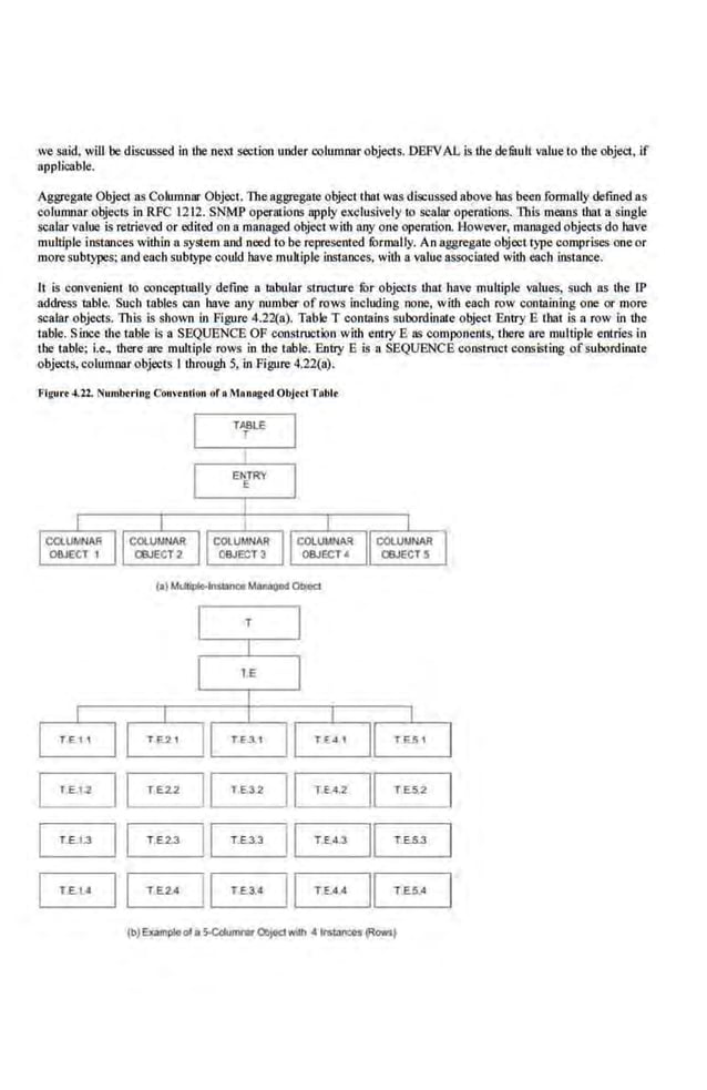 we said, will be discussed in lhe next section under columnar objects. DBFVAL is the defuult value to the object. lf
applicable.
Aggregate Object as Columnar Object. The aggrega1e object that was discussed above bas been formally defined as
colunmar objects in RFC 1212. SNMP o~ations apply exdusivcly to scalar operutions. This mean~ that a single
scalar value is retrieved or edited on a managed object with nny one operation. However, managed objects do have
multiple instances within a system and need to be represented formally. An aggregate object type comprises one or
more subtypes; and each subtype could have muhiple instances, with a value associated with each instance.
It is convenient to conceptnally define a tabular structure fur objects that have multiple values, such as the IP
address table. Such tables can have any number of rows including none, widt eaoh row con(!lining one or more
scalar objects. This is shown in Figure 4.22(a). Table T contains subordinale object Entry E that is a row in the
table. Since llte table Is a SEQUENCE OF construction with entry E as compoiJents, there are multiple entries in
tbe table; i.e., there are multiple rows in the table. Entry E is a SEQUENCE construct consisti11g ot:subordioote
objans, columnar objects I through 5, in Figure 4.22(a).
Figure 4.ll.. Numborlng COU'tUIIOn or.MAnAgtd ObjrclTobit
rE.t.2 [[ T E.2.2
:l
T.E.t.3
II T.E.2.3
:I
TE.1.4
II TE.2A
II
TABLE
T
r E.3.2
T.E.3.3
T E.3.4
I l T£4.2
II T.E.4.3
II T;E.4 4
II TE.52
II T.E5.3
II T E.5.4
(b)wmpioofn >Cdumnar Q)jocl"'11h 4 ln:~lml<Os !,Rows)
 