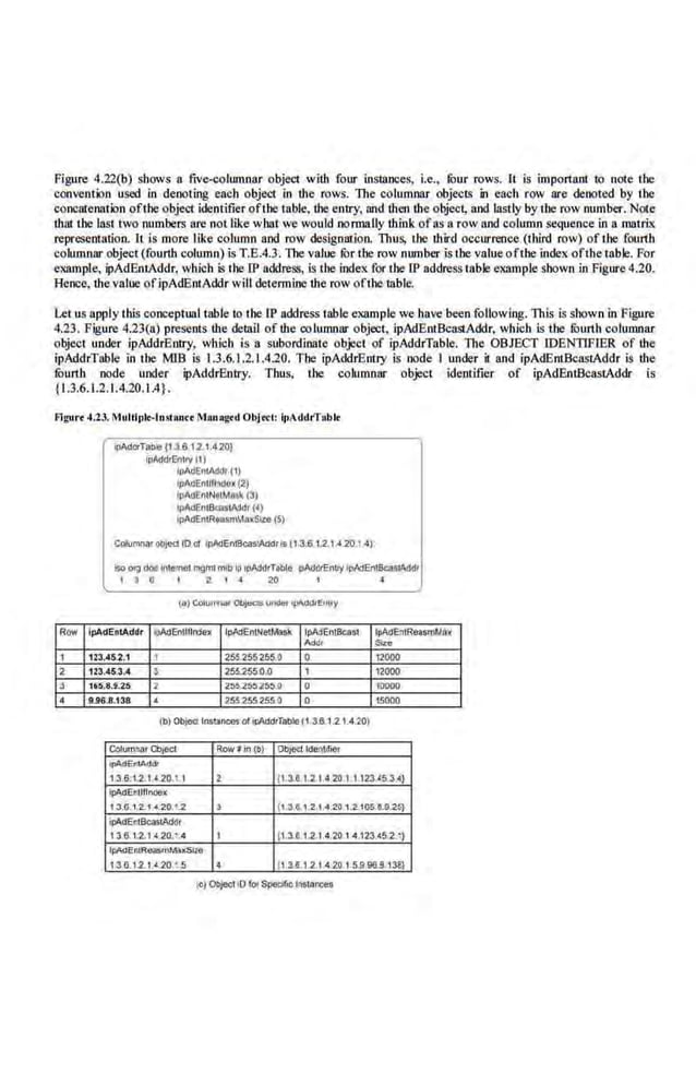 Figure 4.22(b) shows a five-columnar object with four instances, i.e., rou.r rows. It is importani to note the
convention used in denoting each object in the rows. The columnar objects in each row are denoted by the
concatenation ofthe object identifier ofthe table, the entry, and then the object, and lastly by the row number.Note
thai the last two nu..mbers fire not like w.bat we would normaUy think ofas a row and colu..mn sequence in a matrix
representation. It is more like co.lumn and row designation. Thus, the th.ird occurrence (third row) of the fourth
colu.mruu- object (fourth column) is T.E.4.3. The value ror the row number isthe value ofthe index ofthetable. For
example, ipAdEnt:Addr, which is theiP address, is the index for the rP address table example shown in Figure4.20.
Hence, the value of ipAdEntAddr will dete.
rmine the row oftl~e table.
Let us apply this conceptual table to the rP address table example we h.ave been following. This is shown in .Figure
4.23. Figure 4.23(n) presents the detail of the columnar object, ipAdEntBcastAddr, which is the fuu.rth columnar
object under lpAddrEntry, which is a subordinate object of ipAddrTable. The OBIECr IDENTIFIER of the
ipAddrTable in the MlB is 1.3.6. 1.2.1.420. The ipAddrEntry is node I under it ru1d ipAdEntBcastAddr is the
fOurth node under ipAddrEntry. T hus, the columnar object identifier of ipAdEntBcastAddr is
11.3.6.1.2.1.4.20.1.4}.
Figurt <1.23. Mulliplt-lustauctl1au•g•d Objtcl: ipAddJ'Toblt
Row
1
2
3
4
I!>Ad..-Ta~(1.3.6 12.1.4.20}
lpl.~d<Efl11'( 11)
IJ)IIdEnlllddr (1)
IPIOEnlllhoo• (21
lpldEniNc1Mn1~ (3)
lpAUEn!ll<asiA1Ur jl)
lpAdEntR•asm~lll<Slze (5)
Columnarobjed 10 al ipAdcn!B<;os!AddriO (L3.6.1.2.M.20.1.4);
i>o ~dod lnte.'!lel mgmrmib ip lpl:ldrToble l)MdrEnuylpii:!EntBcasilddr
1 ' (; ! 2 t .o4 20 I A.
lp,AdEoiA<Idr ii>ACIEnllllrd~~ IP/I<IEntNetMool< IPAI!El>t5east tpA<!EntRe.•mt.l~•
Mur Si<C
123.46.~.1 1 255.255 255.0 0 12000
113.46.3-~ ) 25$..25500 1 12000
165.8.!.25 2 2liUS525M 0 10000
9.96.8.U8 ~ 2S5 2552550 0 15000
lb) Objecllnsu n<:Mof illAddrTable C1.3.B.1.2.1.4.201
ColumoarCbiect l'lowtln (b) Dbj6Ctldanufief
,.,....En!Ada
13 6. t 2.1.•.20.1.1 l (1.3.8.12 I 4 20 1 1123 •5.3.•)
fl'AdE<JIIIncm
'3.:6.1,2. , ,...20 12 ~ (1 3.0.1.2 .1.-4.2~ 1.:!.11l!i 0.9.2!i}
ipb,dErJBca;tAdcr
1.3.8.1.2.1.<.20.1.4 1 (1.3 e 1.2.1 4.2o 1 4.123.<5 2.11
lpACJEntR.eas.J11f!.
~lCSI:te
136.12.1•.20 1.5 ~ (1 3..6.1.2 14.2!) 1.5.9 96.3 131!.
[C) Objec1 1
0 fot Speo;r,. tnstooc:<!$
 