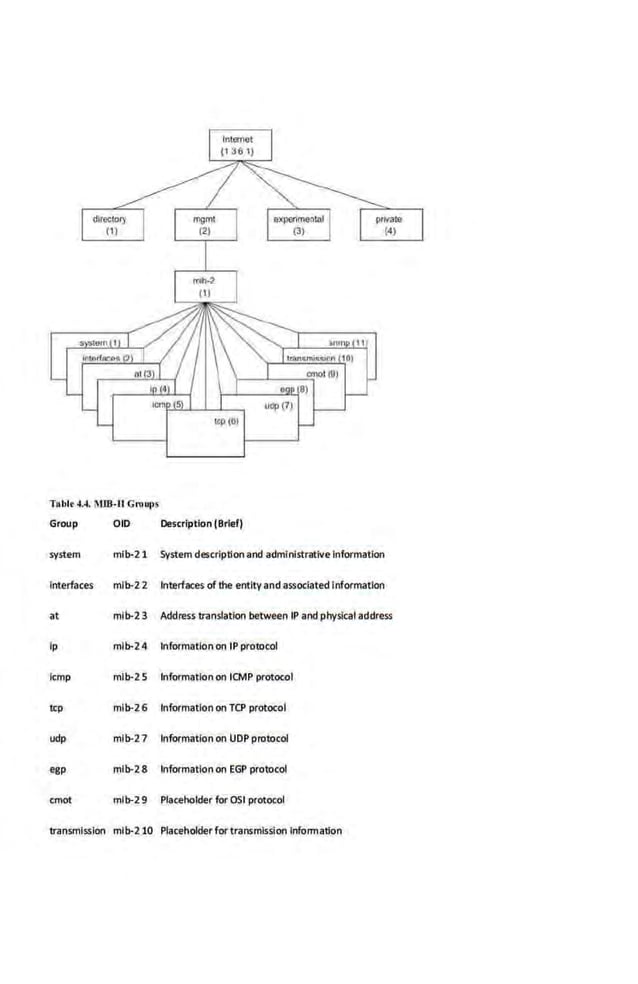 Tabl• 4.4. ~fiB·II GrtiUI»
Group 010 Description (Brief)
system mib-2 1 System description and administrative Information
Interfaces mlb-2 2 Interfaces ofthe entity and associated Information
at mib-23 Address translation between IP and physical address
lp mlb-24 Information on IP protocol
temp mlb-25 Information on lCMP protocol
tcp mlb-26 Information on TCP protocol
udp mlb-2 7 Information on lJOP protocol
egp mib-2 8 Information on EGP protocol
cmot mfb-29 Placeholder for OSI protocol
transmission mlb-2 10 Placeholderfor transmission Information
 