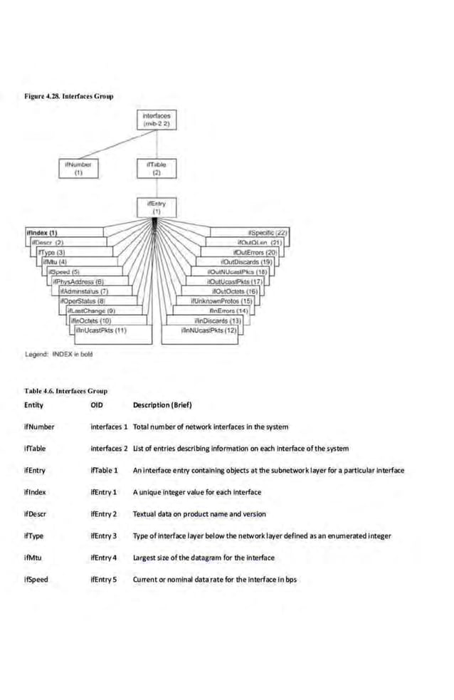 Figurt 4.28. htlerfa<e.s Grou11
Legend: lNOEX io bold
Table 4.6. lnter(••u Croup
Entity OlD
~
LJU
Descrfptfon (Brfef)
lfNumber Interfaces 1 Total numberof network Interfaces fn thesystem
ffTable Interfaces 2 Ust of entries describing information on each Interface ofthesystem
ifEntry ifTable 1 An Interface entry containing objects at the subnetwork layer for a particular Interface
iflndex ffEntry1 A unique Integervalue for each Interface
lfDescr ifEntry 2 Textual data on product name and verslcm
lfType ifEntry 3 Type ofinterface layer below the network layer defined as an enumerated Integer
lfMtu ifEntry4 Largest size ofthe datagram for the Interface
lfSpeed ifEntry 5 Current or nominal data rate for the Interface In bps
 