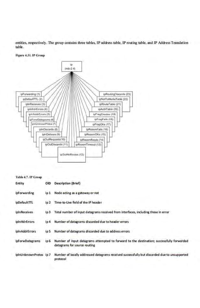 entities, respectively. The group contains three wbles,1P addtess wble,IP routing table. and [p AddressT moslation
table.
Flgure .a.3I. TP Crnu1)
L------1 lpOu!NoRo•loa (I:I) 1----'
Table 4.7. II' Group
Entity
ipforwarding
ipDefaultlTL
OlD Description (Brief)
ip 1 Node acting as agateway or not
ip 2 Time-to-live field of the IP header
iplnReceives ip 3 Total number of input datagramsreceived from interfaces, including those in error
lplnHdrErrors lp4 Number of dat~rams discarded due to header errors
iplnAddrErrors lp 5 Number ofdatagrams discarded due to address errors
lpforwOatagrams lp6 Number of Input datagrarns attempted to forward to the destination; successfully forwarded
datagrams for £ource routing
lplnUnknownProtos lp 7 Number of locally addressed datagrams received successfully but discarded due to unsupported
protocol
 