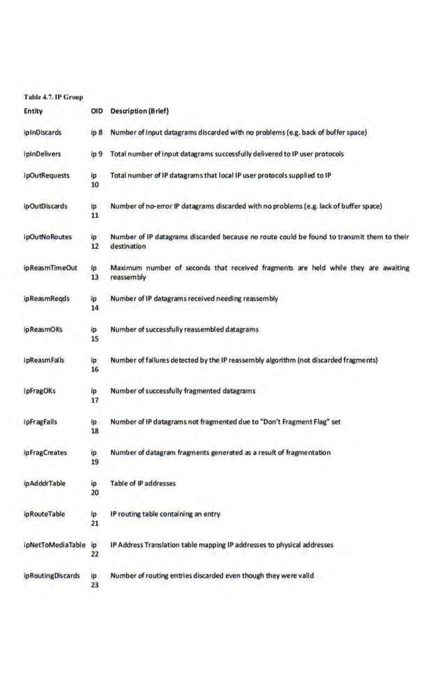 TRbl• 4.7. tP Go·our>
Entity
lplnDiscards
IplnOellvers
lpOutRequests
lpOutol.scard.s
IpOutNoRoutes
lpReasmTimeOut
lpReasmReqds
lpReasmOKs
IpReasmFalls
lpFragOKs
lpFragFails
tpFragCreates
lpAdddrTable
lpRouteTable
OlD Desaiptlon (Brief)
lp 8 Number ofInput datagrams discarded with no problems (e.g. back of bufferspace)
tp 9 Total number ofInput datagrams successfully deliveredto IP user protocols
ip Total number of IP datagrams that local IP user protocolssupplied to IP
10
lp Number ofno-error IP datagrams discarded with no problems (e.g. lackofbufferspace)
u
ip Number of IP datagrams discarded because no route could be found to transmit them to their
12 de.stlnatlon
ip Ma~lmurn number of seconds that received fragments are held while they are awaiting
13 reassembly
lp Number ofIP datagrams received needing reassembly
14
lp Number ofsucces$fully reassembled datagrams
15
ip Number offallures detected by the IP reassembly algori thm (not discardedfragments)
16
lp Number ofsuccessfully fragmented datagrams
17
ip Number of IP datagramsnot fragmented due to "Don't FragmentFlag• set
18
lp Number ofdatagram fragments generated as a result of fragmentation
19
ip Table of!Paddresses
20
tp IP routing table containing an entry
21
lpNetToMediaTable ip IPAddressTranslation table mapping IP addresses 1D physical addresses
22
lpRoutlngDiscards lp Number ofroutingentries discarded even though they werevalid
23
 