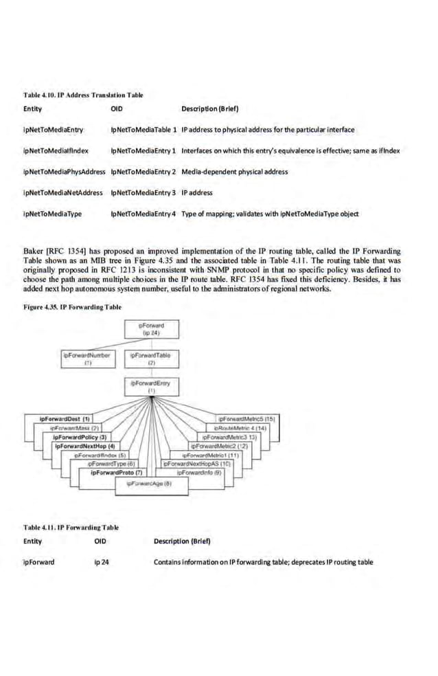 TRblt 4.IO. lP AddrtSS TrAnslation Tobit
Entity OlD Desaiption (Brief)
lpNetToMedlaEntry lpNetToMedlaTable 1 IP address to physical address for the particular Interface
lpNetToMedialflndex lpNetToMedlaEntry 1 Interfaces on which this entry's equivalence Iseffective; same as lflnde.x
lpNetToMedlaPhysAddress lpNetToMedlaEntry 2 Media-dependent physical address
lpNetToMediaNetAddress (pNetToMediaEntry 3 IP address
lpNetToMedlaType lpNetToMedlaEntry 4 Type of mapping; validates with lpNetToMedlaType object
Baker [RFC 1354) has proposed on improved implementation of the IP routing table, called the IP Forwarding
Tab.
le shown as an MIB tree in Figure 4.35 and rbe a.
ssociatcd table in Tab.
le 4.11. Tbe routing table that was
originally proposed in RFC 1213 is inconsistent with SNMP protoool in that no specific policy was defined to
choose the path among multiple choioes In ihe IP route mble. RFC 1354 has fixed lhlB deficiency. Besides, it has
added nex1 hop autonomous syslem number. nsefulro the administrarors of regional nelworks.
Figure 4.35. I P FOtWArdlngTobit
Tobit 4.11.IP I'OIWArdlngTAbIf
Entity OlD Description (Brief)
ipForward ip24 Contains information on IPforward!ng table; deprecates IP routing table
 
