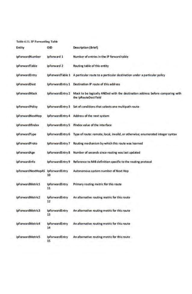 Tablo4.ll.lP Forwardin.gTAblr
Entity 010 Description (Brief)
lpForwardNumber ipForward 1 Number ofentries in the IP forward table
ipForwardTabie· ipForward 2 Routing tabie·ofthls enttty
ipForwardEntry lpForwardTable 1 A particular route to a particular destination under aparticular policy
ipforwardOest lpForwardEntry 1 Oestination IP 'outeof this address
lpForwardMask lpForwardEntry2 Mask to be loslc.aliy ANO
.ed with the destination address before comparing wth
the lpRouteDestfleld
ipForwardPollcy lpForwardEntry 3 Set ofconditions tnat selects one multipath rot~te
ipForwardNextHop lpForwardEntry4 Address ofthe next system
ipforwardlflndex lpforwardEntry S iflndexvalue ofthe Interface
ipforwardType lpForwardEntry 6 Type ofroute: remote, ~ocal, invalid, orotherwlse; enumerated Integer syntax
ipforwardProto lpforwardEntry 7 Routing mechanism by whi~h this route was learned
lpForwardAge lpforwardEntry 8 Number ofseconds since routing was.last updated
lpforwardlnfo lpforwardEntry9 Reference to MIBdefinl:t lonspedflc tothe routing protocol
lpForwardNextHopAS lpForwardEntry Autonomous system numberofNext Hop
10
lpForwardMetrlcl lpForwardEntry Primary routing metrlcfor this route
11
ipforwardMetricl lpForwardEntry An alternative routing metrlcforthis route
12
lpForwardMetric3 lpForwardEntry An alternative routing metric for this route
13
lpForwardMetrlc4 lpForwardEntry Analternative routing metric for this route
14
lpForwardMetrlcS lpForwardEntry An alternative routing metric for thi sroute
lS
 
