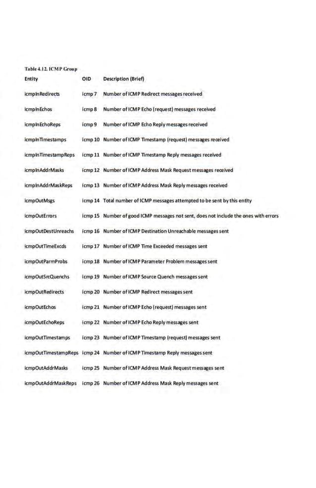 Tablt 4.12. ICMP Croup
Entity
icmplnRedirecls
icmplnEchos
kmplnEchoReps
OlD Description (Brief)
icmp 7 Number ofiCMP Redirect messages received
icmp 8 NumberofiCMP Echo (request) messages received
lcmp 9 Number of ICMP Echo Reply messages received
lcmpln1imestamps icmp 10 Number ofICMP 1imestamp (request) messages received
icmplnTimestampReps icmp 11 Number ofICMP Timestamp Reply messages received
icmplnAddrMasks icmp 12 Number ofICMPAddress Mask Request messages received
icmplnAddrMaskReps icmp 13 Number ofICMPAddress Mask Reply messages received
icmpOutMsgs lcrnp 14 Total number ofiCMP messages attempted to besent by this enUty
lcmpOutErrors icrnp 15 Number ofgood ICMP messages not sent, does not Include the ones with errors
lcmpOutDestUnreachs lonp 16 Number ofICMp Destination Unreachable messages sent
lcmpOutTimeEl<cds lcmp17 Number ofICMP lime Exceeded messages sent
lcmpOutParmProbs lcmp18 Number of ICMP Parameter Problem messages sent
lcmpOutSn:Quenchs lcmp19 Number ofICMPSource Quench messages sent
lcmpOutRedlrects lcmp20 Number ofICMP Redirect messages.sent
lcmpOutEchos lcmp21 Numb:er ofICMPEcho (request) messages sent
lcmpOutEchoReps lcmp22 Number ofICMPEcho Reply messages sent
lonp0ut11mestamps lcmp23 NumberofiCMP11mestamp (request) messages sent
lcmpOutTimestampReps icmp24 Number ofICMP11mestamp Reply messagessent
ltmpOutAddrMasks lcmp 25 Number ofiCMPAddress Mask Requestmessages rent
icmpOutAddrMaskReps icmp 26 Number ofICMPAddress Mask Reply messages sent
 