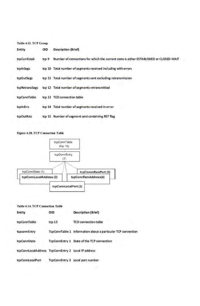 Tablt 4.13.TCP Grourl
Entity 010 Description (Brief)
tcpCurrEstab tcp 9 Number ofconnections for which the currentstate Is either ESTABUSHED or CLOSED· WAIT
tcplnSegs tcp 10 Total numberofsegmentsr~elv~ Includingwith errors
tcpOutSegs tcp 11 Total number ofsegments sent excludl~ retransmission
tcpRetransSegs tcp 12 Total number ofsegments retransmitted
tcpConnTable tcp 13 TCO connection table
tcplnErrs tcp 14 Total number ofsegments received in error
tcpOutRsts tcp lS Numberofsegmentsentcontaining RSTflag
Agurt 4.38. T CP Conntclion Tobl<
tCI)ConnTable
(top 13)
Tablt 4.14. TCP C~nntdion Tabl<
Entity 010 Description (Brief)
tcpConnTable tcpU TCO connectiontable
tcpconnEntry TcpConnTable 1 Information about a partlo:ularTCP connection
tcpConnState TcpConnEntry 1 Stille of theTCP connection
tcpConnlocaiAddress TcpConnEntry 2 !Dcai iP address
tcpConnloc:aiPort TcpConnEntry 3 !Deal port number
 