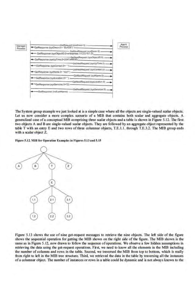 -c.~......~o~:OS;t•.,.
c.u..,
- GetRespons (SY-"ObJectiD:I):.enuup(
I
-GeR-,.,.v,T.....o.m7349530
""
-G<>~e l•r•Cooml:LO= ••1
"'l<l~i'IJ-o-·no:l"l ~
~ ·
- Gc!R.._..(6)1SOCO>OO.Oo'1
- G<lR..)IO<UIO(SysSoMcoos.o-12)
Gel
~~~(NSwr::tNA.,._)
TheSystem group example we just looked at is a simple ease where all the objcets are singlt>volued sca.lar objects.
Let us now consider a more complex soenario of a MlB that confllins both scalar and aggregate objeciS. A
generalized case ofa conceptual MIB comprising three sca.lar objects and a table is shown in Figure 5.12. llle f"u-st
two objects A and B are single-valued seaJar objects. They are followed byan aggregate object represented by the
tableT with an entry E and two rows ofthree columnar objects, T.E.I.I. through T.E.3.2. The MIB group ends
wiih n scalar object Z.
flgurt S.Jl. MJB fur 0 J>tr•1ion E~An!Jll.. lu l'lgurr• S.t J ond S.t~
Figure ·s.IJ shows the use of nine get-requeS1 messages to retrieve the nine objects. The left side of the figure
shows the sequential operation for getting the MIB shown on tbe right ~ide of the· figure. The MIB shown is the
sameas in Figure 5.12, now drawn to rollow the sequence ofoperations. We observe a few hidden assumptions in
retrieving the data using the get-request operations. First, we need to know all the elements in the MIB iocluding
the number of columns and rows in the table. Seoond, we traversed the MIB from top to bottom, which is really
from right to left in the MIB tree Slructure. Third, we retrieved thedata in the table by traversing all the instances
ofa columnar object. The number ofiostances or rows in a table could be dynamic and is not always known to the
 