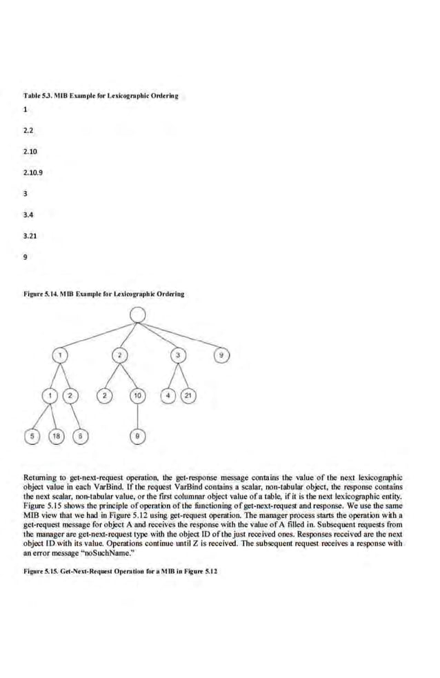 TRblt 5.3. MIB E:uunr>
le for Luicogn~pltl• O>'<ltrb>g
2.2
2.10
2.10.9
3
3.4
3.21
9
Figu>
.. 5.14. MIB Exllmple for Lulcogrnphic Ordrring
Returning to &et-next-request opcmtion, the &et-response message contains the value of the neKt le:Ocographic
object value in eacb VarBind. lf the request VarBind con~;~ins a scalar, non-tabular object, tbe response contains
tile next scalar, non-tabular value, or the fli'St columnar object value ofa table, ifit is the next lexicographic entity.
Figure 5.15 shows the principle ofoperation ofthe functioning ofget-next-request and response. We use ·tbe same
MIB view tba1 we hod in Figure 5.12 using get-requesl operntion. The manager process starts the operation wilb a
get-request message for object A and receives lhe response with the value ofA filled in. Subsequent requests from
the manager areget-neXI-request type with the objea lD oftllC ju~ received or~es. Responses received are the next
object fD witb its value. Operations continue until Z is received. The subsequem request rece.ives a response with
an error message "noSuebName."
Figu>
.. 5.15, Gei-Nut-Requul Opemtion for • MIB in f'igurr ~.12
 
