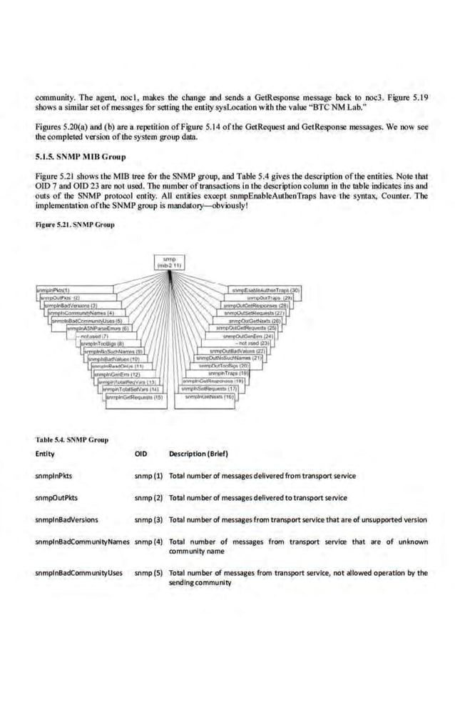 community. The agent, noo I, makes the change and sends a GetResponse message back to noc3. Figure 5.19
shows a similar set ofmessages ror sctling the emilysysLocatlon with the value "BTC~ Lab."
Figures 5.20(a) and (b) are a repetition ofFigure 5.14 ofthe GetRe.questand GetResponse messages. We now see
!he completed version of!hesystem group dam.
5.1.5. SNMP MlB G1
·oup
Figure 5.21 showst he MlB tree ror !he SNMP group, and Table 5.4 gives the description ofihe entities. Note that
OlD 7 and OID 23 are not used. The number oftr80SIIctions in tbe descriptioncolumn in the Ulble indicates ins and
OUI.S of the SNMP protocol entity. AU entities exoept snmpEoableAmhenTmps have the syntax, Counter. The
implementation ofthe SNMP group is mandatory-obv.iouslyl
Flgw·• 5.21.SNMP Grout>
Tabl• S.4. SNMP Group
Entity
snmplnPkts
snmpOutPkts
snmplnBadVerslons
OlD Description (Brief)
snmp (1) Total number of messages delivered from transport service
snmp (2) Total number of messages delivered totransport service
snmp (3) Total number of messagesfrom transport service that are of unsupported version
snmplnBadCommunltyNames snmp (4) Total number of messages from transport service that are of unknown
oommunity name
snmplnBadCommunityUses snmp (5) Total number of messages from transport service, not allowed operation by the
sendlngc<>mmunlty
 