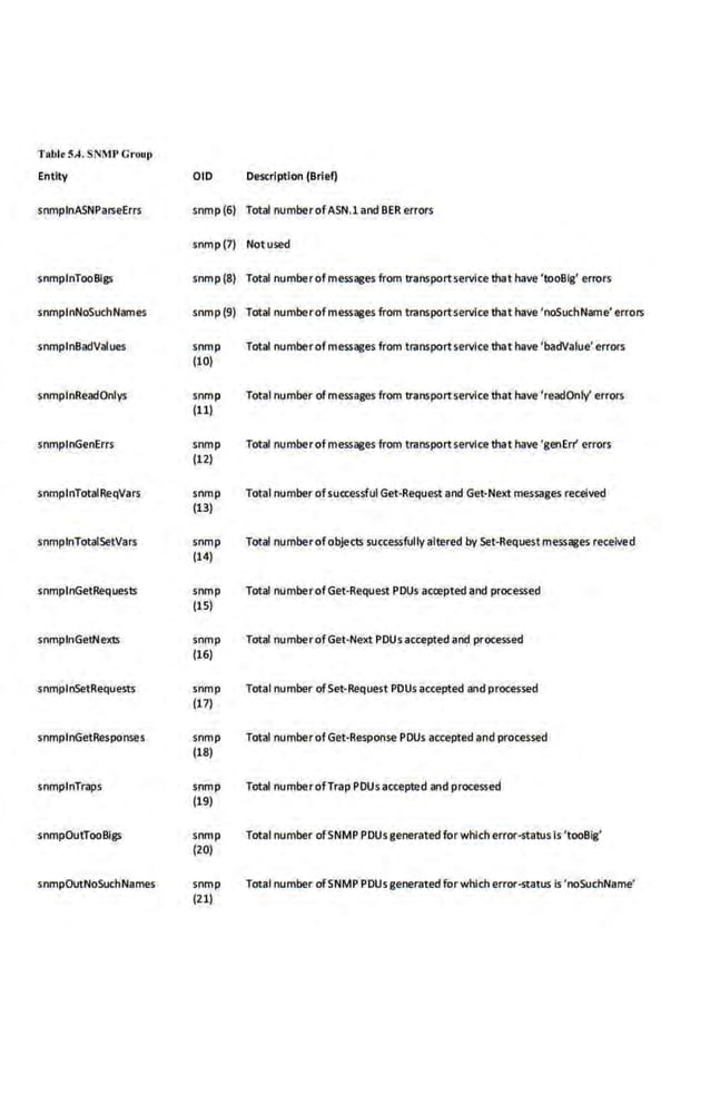 TRblt SA. SN~1P Go·our>
Entity
snmplnASNParseErrs
snmplnTooBigs
snmplnNoSuchNames
snmplnBadValues
snmplnReadOnlys
snmplnGenErrs
snmplnTotallleqVars
snmplnTotaiSetVars
snmplnGetRequests
snmplnGetNexts
snmplnSetRequests
snmplnGetResponses
snmplnTraps
snmpOutTooBigs
snmpOutNoSuchNames
OlD Description (Brief}
snmp (6) Total numberofASN.1 and BER errors
snmp (7) Notused
snmp (8) Total numberofmessages from transportservice that nave 'tooBig' errors
snmp (9) Total numberofml!$<18es from transportservice that nave 'noSuchName' errors
snmp
(10)
snmp
(11)
snmp
(12)
snmp
(13)
snmp
(14)
snmp
(15)
snmp
(16)
snmp
(17)
snmp
(18)
snmp
(19)
snmp
(20)
snmp
(21)
Total numberofmessagesfrom transport service that nave 'badValue' errors
Total number ofmessages from transportservice that nave 'readOnly' errors
Total numberofmessi!l!es from transportservice that nave 'genErr' errors
Total number ofsucce.ssful Get-Request and Get-Next messages received
Total numberofobjects successfully altered by Set-Request messi!l!es received
Total numberof Get-Request PDUs accepted and processed
Total numberofGet-Next PDUs accepted and processed
Total number ofSet-Request PDUs accepted and processed
Total numberof Get-Response PDUs accepted and processed
Total numberofTrap PDUs accepted and processed
Total number ofSNMP PDUsgenerated forwhlcherror-status is 'tooBig'
Total number ofSNMP PDU.sgenerated for which error-status is 'noSuchName'
 