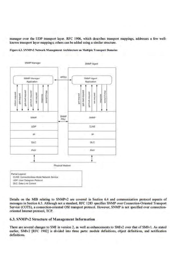 manager over tbe UDP transport layer. RFC 1906, which describes Lranspon mappings, addresses a few well-
known 1.ranspon L1yer mappings; otbers can be added using a similar structure.
Flgul'f 6.3.SNMl'vl Network Mnna:gement Arthitectuft on Multiple TrRI1SI)Or• Domains
( !mt.tP...._
J
AF01J
-""'
I I ' I
!I{
f .
l l l t
'
C>IUP SN.II'
POIJ
,.._
lOP
IP
Dt.C
PHY
Pan.,l..,o
CINSc-·llodoN-'SOrviOo
UOP Uw<O.--l
Dt.C; 01111 l"kCCtliiOI
-L """"'-
"P!>>ICOI...
r--r-
1I i -
Ii
! i
1 ~
l l
1),jM.P
Q.NS
"'
Dt.C
PHY
Details on tbe MJB relating to SNMPv2 are covered in Section 6.4 and communication protocol aspects of
messages in Section 6.5. Although not a standard, RFC 1283 specifies SNMP over Connection-Oriented Transport
Service (COTS), a connection-orienled OSI transport protocol. However, SNMP is not specified over connection-
oriented Internet prolooo~ TCP.
6.3. SNM Pv2 Str ucture of Management Information
There are several changes to SMI in version 2, as well as enhancements to SMIV2 over that of SM!v l. As stated
earlier, SM!v2 [RFC 1902) is divided into three pans: module definitions. object definitions. and notification
deftoitions.
 