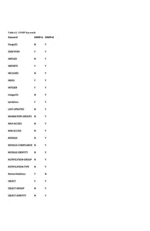 TAble 6.1. SN~1P Ktywurds
Keyword SNMPvl SNMPv2
Gauge32 N y
IDENTIFIER y y
IMPLIED N y
IMPORTS y y
INCWDES N y
INDEX y y
INTEGER y y
lnteger32 N y
lpAddress y y
lAST-UPDATED N y
MANDATORY-GROUPS N y
MAX·ACCESS N y
MIN-ACCE
SS N y
MODULE N y
MQDULE.COMPUANCE N y
MODUlE-IDENTITY N y
NOTIFICATION-GROUP N y
NOTIFICATION-TYPE N y
NetworkAddress y N
OBJECT y y
OBJECT-GROUP N y
OBJECT-IDENTITY N y
 