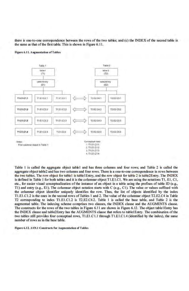 there is or~e-to-one correspondence between the rows of the two mbles; and (c) tbe INDEX of the second 111ble is
the same as thatofthe fll'st table. This is shown in Figure 6.11.
Flgure 6.1 I. AugmentAtion ofTablrs
TotJel
If1£.1 .CJ. I
I ~
ITI.E1.C~2 IITLE1CU
In.e1.C12 I~ I1U2.eu IIT2.&C52
ITI£ 1.CU
IIl t.£1 C1.J
II li.Ei.CU I~ I)ll2CJ,
IIT2n.C53
IT1.£1.CI.•
IIf t.E1C2..4
II T..ELC34
~~~lll'-CH Il=cs•
'""~: Cor~""*fU.(Q
FI'St...Umnmobjed., T- 1 1. T1.HC11
2. Tl El CIZ
I 11!1 CU
4. f1.!1.C14
Table I is called the aggregate object tableI and has three colunm.s and !bur rows; and. Table 2 is called the
nggregate object1llble2 and bas two colulllllS and four rows. There is a one-to-one correspondence in rows between
the L0 tables. The row object for tableI is tableIEntry, and the row object fOr table 2 is table2Entry. The INDEX
is defined in Table I for both tables and it is the columnar object T I.E.I.Cl . We are lL~ing the notations Tl , El. Cl,
etc., fur easier visual conceptualization ofthe instance of an object in a table using the prefures of table ID (e.g.,
Tl) and e.ntry (e.g.. El). The eolunmar object nomtion starts with C (e.g., Cl). The value or values suffixed with
the columnar object identifier uniquely ideutifies the row. Thus, the· list of objects identified by the index
TJ.El.CI.2 is the ones in the second rows ofTnbles I and 2. The valoo ofthe columnar object T2.E2.C4 in Table
T2 corresponding to index TI.BI.CI.2 is T2.E2.C41. Table I is called the base table, and Table 2 is the
augmented 111ble. The indexing scheme comprises two clauses, the INDEX clalL~ and the AUGMENTS clause,
The constructs for the rows ofthe two tables in Figure·6.11 are shown in Figure 6.12. 1lteobject tnblelEntry has
the INDEX clause and table!2Entry bas the AUGMENTS clause that refers to table! Entry. 11tecombinati:>n ofthe
two tables still provides !bur conceptual rows, Tl.El.C1.1 through T I.E I.C1.4 (ideutified by the index), the same
number ofrows asin the base wble.
Figure6.ll. ASN•.
t ConstrueIs for Augmtnlallon ofTAblts
 