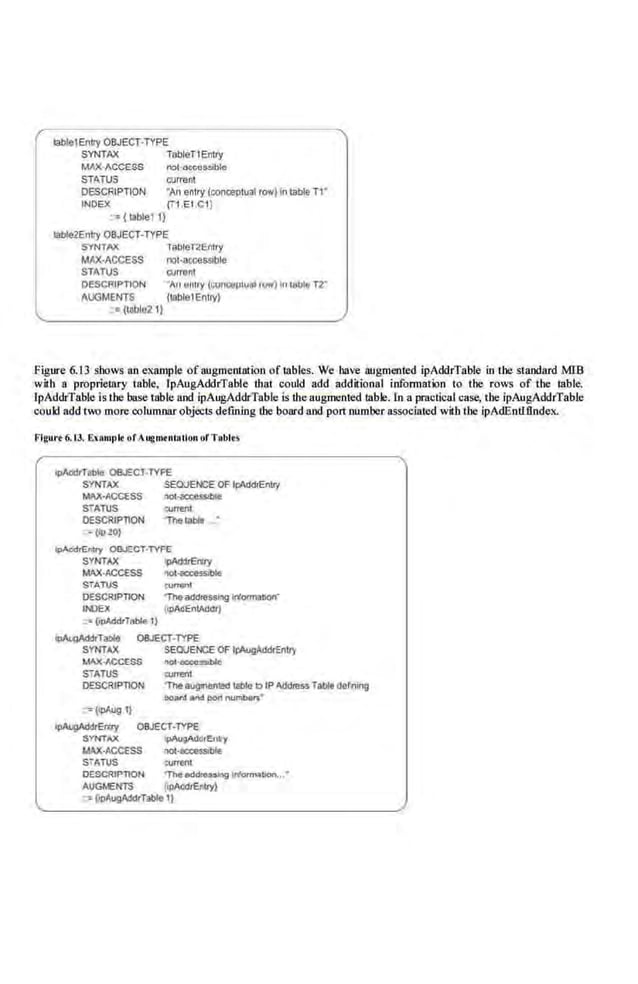lablelEnlly 08JECT·TYPE
SYNTAX l (lbleT1Enlry
MltX·ACCESS not.,o<)<}s.ible
STATUS currant
DESCRIPTION "An e mry (con(l!fltual row) in labl~ T1'
INDEX [T1.EI C1)
: =(table! 1)
lable2Enlly 08JECT·TYPE
SYN1AX lableTlEntry
MAX·ACCESS rot·aac:esSble
STATUS current
DESCRIPTION "Art umry (CO!IQIPl1~1 row) Inl;lliltt Tl"
AUGMENTS {lllbleiEJltry)
:• {tablo21)
Figure 6.13 shows an example of augmentorioo of lables. We M>e augmented ipAddrTable in the standard MIB
with a propriemry tabl.e, lpAugAddrTable that could add additional information to the rows of the table.
lpAddrTable is the base table and ipAugAddrTable is theaugmented table. to a practical case, the ipAugAddrTable
could add t:l more columnar objcc1S defining the board and ponnumber associated with the ipAdEntliTndex.
Flguro 6.1
3. Exan11
>1< of A ugn~<nt•llon of Toblts
ipAII<IfTible OBJECT·TYFE
SYNTAX SEOUEI'CEOF lplddtEntrf
Mllli·ACGf:SS noN>a:eSSible
SiAlliS ~urrent
OESCRIP110N 'The lllbla .."
--~plO)
"""""•Erlly OBJ;CT·TVF£
SYNTAX pAd;lt&ity
MAX·ACCESS IIOt-accesstble
STATVS c:u"""t
DESCRIPTION 'Theaddi8SSingln'oonallorf
INJEll {
lpMEJlWl<llj
::=OoAdd<Table 1)
lj)Ao.gAddrTa!>!e
SYNTAX
08JECT
·lYPE
MAX·ACCESS
STATUS
OESCRIP110N
-=ftpAug 1}
SEQUENCE 01' l~..nlly
ool~c
CUfrEnl
'Theaugonenl!d ll!ble b fPAddti!SS Table c!er111ng
- ..no~,.,., """"'""'
lj)Ao.gAddrErtry OBJECT·TYPE
SYNTAX I!)AU'JAMtEnl!y
MAX-ACCESS nol·acx:ei!S>ble
SrAlJS CUtr4;f11
DESCRIPTION 'Th<t~ orlormobon...'
AUGr.£NTS (lpAddtE"try}
": (lpAuoldc!fTallle I)
 