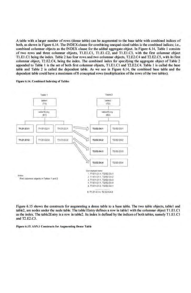 Atable with a larger number of rows (dense table) can be augmemed to tbe bose Lable with combined indices of
both, as sbown in PigJJre 6.14. The lNDEX c lause for combining unequal-sized tables is the combined indices; te.,
combined columnar objects as the·INDEX clause for the added aggregate object. In Figure 6.14, Table I consists
of two rows and three rolumnar objects, T I.EI.Cl, TI.EI.C2, and Tl.EI.Cl, with the first columnar object
Tl.EI.CI being the index. Table 2 has four rows and two columnar objects, T2.E2.C4 and T2.E2.C5, with its ftrst
columnar object, T2.E2.C4, being the i.odex. The combined index fOr specifYing the aggregate object ofTable 2
appended to Table I is the set of both first columllllr objects, TI.EJ.CJ and T2.E2.C4. Table 1 is called the base
table and Table· 2 is caJJed the dependeD! table. As we see in Figure 6.14, the combined base table and the
dependentiablecould have a maximum of8 conceptual rows ( muHipUcation ofthe rows ofthe two tables).
FlgW't 6.t-l. Combined Indu ing ofTabits
ToO>o 1
1 1U I.CU
.....
Fbi etli.lmnatobt«Ji:tsIn fat.1011 an:f2
~~~IIA»ir~
I. TI.I'I.CI 1,T2.E2.CII
I fl.f l ,C11.TZE:I.CU
J II El Cll.T2~CI.3
< TI.HCI I 'f'2aC4c
5 TI.I'I.CU. T:!.~.Cj I
l T1 Rl C14. r.u::tCAc
FigJJre 6.15 sbows· the coDSiructs for augmenting a dense table to a base table. The two wble objects, t.ablel and
table2, are nodes under the node table. The table! Entry defines a row in table I with the columnar objectT I.EI.C I
as the index. The wble2Eotry is a row in t.able2. lis index is defined by the indicesofboth tables, namely T I.EI.C I
and T2.E2.C3.
fllgu.-. 6.15. ASN.I Constructs tor Augmtnling OtiiSt Tablt
 