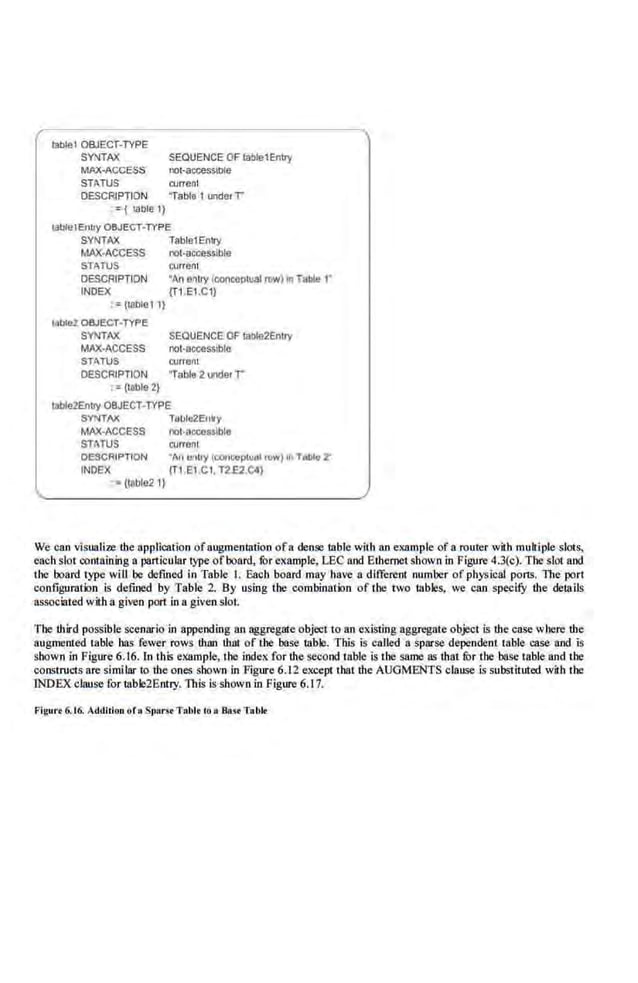 13ble1 OBJECT-TYPE
SY!IITAX SEQUENCE 0Ftanle1Entry
MAX-ACCESS not-aocess1Die
STATUS Cllrrent
DESCRIPTION "Table 1 unde• r
:-: ( !able 11
tableiEnlly OSJECT-TYPE
SY!IITAX Table1i:111ty
MAX-ACCESS not-acoossible
STATUS currem
DESCRIPTION "1n entiY (conceptual row) in Table 1'
INDEX (T1.E1.C1)
:=(table 1 11
lilble2 OBJECT-TYPE
SY!IITAX SEQUENCE OF tahle2Entry
MAX·ACCESS not·accessiblo
STATUS curren1
OESCRJPTION "Table 2 undetr
:=(table 2}
lllble2Entry OBJECT-TYPE
SYNTAX Tu!Jiu2Eulry
MAX-ACCESS not-oaoosslblo
STATUS CtJrrent
OE3CRIPTION 111 1110t1y (WIICCpiulOI I<>W) lh Tllbko 2'
INDEX (TLE1.C1. T2.E2.C4!
:• (lr.llle21}
We can visualize the application ofaugmentation ofa dense table with an example of a router with multiple slots,
each slot con1ainlng a particular type ofboard, fbr example, LEG and Ethernet shown in Figure 4.3(c).The slot and
the board type will be defined in Table L Eacb board may have a different num·ber of physical pons. The port
configuration is defined by Table 2. By u~ing the combination of tbe two tables, we can specifY the demils
associated witha given port ina givenslot.
The third poss'ible scenario in appending an aggregate object to an cllisting aggregate object L~ the case where the
augmented table has fewer row~ lhlin lhril of the base table. This is called a sparse dependent ta.ble case and is
shown in Figure 6.16. In this eliample, tbe inde~ for dte second table is the same as 1hat fOr the base table and tbe
constructs are similar to the ones shown in .Figure 6.12 except that the AUGMENTS clause is substituted w.ith the
lNDEX clause for tllble2Entry. This is shown in Figure 6.17.
Figurt 6.t6. Addition ofu SpUrl< Tobl<Co a Bas< T•bl<
 