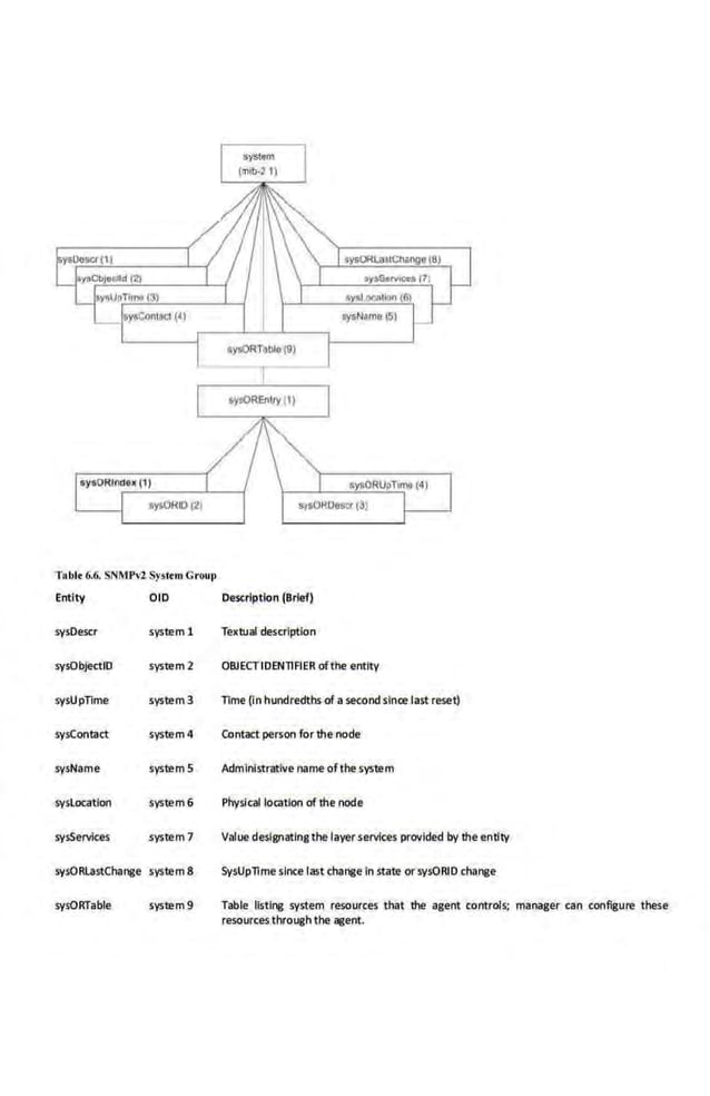 Tnblc 6.6. SNMPv2 System Crou1
>
Entity OlD
sysDescr system 1
sysObjectiD system 2
sysUpnme system 3
sysContact system 4
sysName sy~tem 5
syslocatlon 'System 6
sysServices system 7
sysORLastChange system 8
sysORTable system 9
Description (Brief)
Textual description
OBJECTIDENTIFIER of the entity
Time (In hundrecttbs of a second sJnc:e la.st reset)
Contact person for the node
Administrative name ofthe system
Physical location of the node
Value designating the layerservices provided by the entity
Sy$Upllme since last change In state or sysORID change
Table Jrstln,g system resources that the agent controls; manager can configure these
resources through the agent.
 