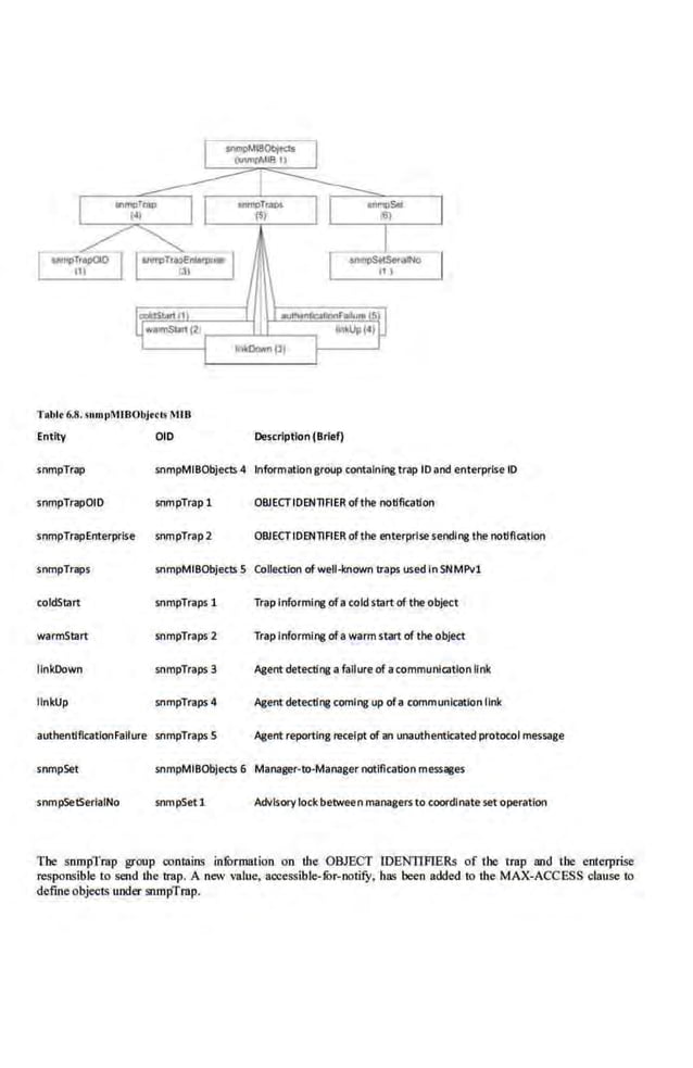 ~
~
'"'kDotm(l)
Tal>l• 6.8. Jlllllt>MlBObj«lsl118
Entity 010 Description (Brief)
snmpTrap snmpMIBObjects 4 Informationgroup containing trap 10 and enterprise 10
snmpTrapOID snmpTrap 1 OBJECTIDENTIFIER ofthe notification
snmpTrapEnterprlse snmpTrap 2 OBJECTIDENTIFIER of the enterprise sending the notlftcatloJl
snmpTraps snmpMIBObjects 5 Collection of well-known traps usecllnSNMPYl
coldStart snmpTraps 1 Trap Informing ofa coldstart of the object
warmStart SJlmpTraps 2 Trap Informing ofa warmstart of the object
linkDown snmpTraps 3 Agent detecting a failure of a communication link
linkUp snmpTraps4 Agent detecting coming up ofa communication link
authentilicationFailure snmpTraps 5 Agent reporting receipt of an unauthenticated protocol message
snmpSet snmpMIBObjects 6 Manager-to-Manager notification messaees
SJlmpSetSeriaiNo snmpSetl Advisory lock between managers to coordinate set operation
Tbe snmpTmp group contnins inmrmation on the OBJECT IDENTIFIERs of tbe trap and tbe ente.rprise
respon~ible to send the trap. A new value, accessible-mr-notifY, has been added to the MAX-ACCESS c.lause to
define objects under snmpTrap.
 