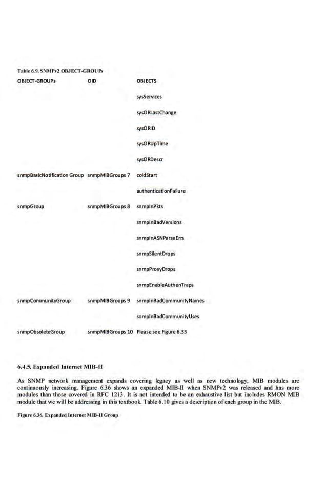 TAble 6.9. SN~1PV2 OBJECT-CROUPs
OBJECT-GROUPs 010 OBJECTS
sysServlces
sysORLastChange
sysORID
sysORUpTime
sysORD.esq
snmpBasicNotilication Group snmpMIBGroups 7 coldStart
authentkationFallure
snmpGroup snmpMIBGroups 8 snmplnPkts
snmplnBadVerslons
snmplnASNParseErrs
snmpSilerrtDrops
snmpProxyOrops
snmpEnableAuthenTraps
snmpCommunityGroup snmpMIBGroups 9 snmplnBadCommunltyNames
snmplnBadCommunltyUses
snmpObsoleieGroup snmpMIBGroups 10 Please see Agure 633
6.4.5. Expanded lnlemct M.ffi-0
As SNMP network management expands covering legacy as well as new technology, M1B modules are
continuously increasi·ng. Figure 6.36 shows an expanded Mffi-JI when SNMPv2 was released and has more
modules than those eovered in RFC 1213. It is not intended to be an exhaustive list but includes RMON MIB
module thatwe will be addressing in thistextbook. Table 6.10 gives a description ofeach group in the MIB.
Figurr 6.36. Expandtd lolrrotl Mffi·U Group
 