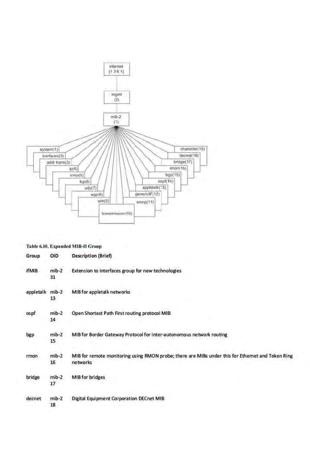 ~
~
I
'rablt 6.10. E:q>and•d ~118-11 G•·onp
Group
ifMIB
OlD
mib-2
31
appietaik mlb-2
13
ospf
bgp
rmon
bridge
decnet
mib-2
14
mlb-2
lS
mlb-2
16
mib-2
17
mlb-2
18
Description (Brief)
Extension to interf~ces group for new t~hnologies
MIB for appletaik networks
OpenShortest Path First routing protocol MIB
MIB for Border Gateway Protocol for Inter-autonomous networl< routing
MIB for remote monitoring using RMON probe; theA! are MIBs under this for Ethernet and Token Ring
networks
MIBfor bridges
Digital Equipment Corporation DECnet MIB
 