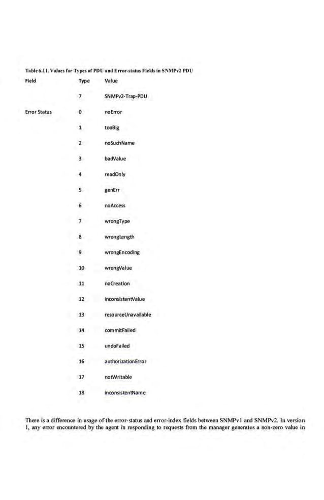 Tablt6.ll. Values forTyptsuf PDU and Error-s1•1u3 Flrkls in SN~1PVl PDU
Field Type Value
7 SNMPv2·Trap·PDU
Error Status 0 noError
1 IOOBig
2 noSu<hName
3 badValue
4 readOnly
5 genErr
6 noAccess
7 wrongType
8 wronglength
9 wrongEncoding
10 wronglalue
11 noCreatlon
12 lnconsistentValue
13 resourceUnavarlable
14 commitfailed
15 undoFailed
16 author!zationError
17 no!Writable
18 lnconslsteniName
There is a difference in usage ofthe error-status and error-index fields between SNMPv I and SNMPv2. ln version
I, any error encountered by the agent in responding to requests from lhe manager generates a non-zero value in
 