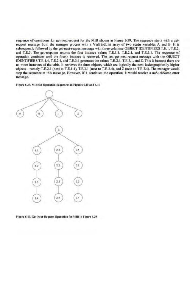 sequence of operations fbr get-next-request for the MIB ~bown in Figure 6.39. The sequeoce starts with a get-
request message from the manager process with a VarBiodList array of two scalar variables A and B. [t is
subsequently followed by the get~nex1-request message with three columnar OBJECT IDEN11FTERS T.E.I, T.E.2,
and T.E.J. The get-response returns the first iruaance values T.E,l..l, T.E.2.1, and T.E.3.1. The sequence of
operation continues until the fourth instance is retrieved. 1l1e last get-next-request message with the OBJECT
l.DENTLFIERS T.E.l.4, T.E.2.4, and T.E.3.4 generates the values T.E.2.1
, T.E.3.1 , lind Z. This is because there ore
no more instances of the table. lt retrieves the three objects, which ·are logically the next lexicographically higber
objects-D8mely T.E.2.1 (next to T.£.1.4~ T.EJ.I (next to T.E.2.4), and Z (next toT.E.3.4). The manager would
stop the sequence at this messuge·. However, if it continues the operation, it would receive a noSuchNnme error
message.
Flg1lrt 6.J9. MIB ror 0 (>eraekm Stqutncts In Figures 6.40 And 6.41
A
Flgurt 6.~0. Gti-Nui-J{equt>l Oil<I'Aiion for ~liB In Figure 6.39
 