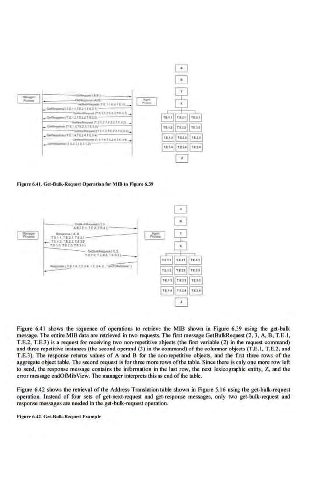 Figurt 6.4t. Gti-Butk-Rtqut>C Optrotion for ~HB tnl'lgurt 6.39
t-----~.......,,
4.&t£: tUl£3)-----
Tf~~~~~-- __.. I .::.
t!U.~'..!J.l,.Tt..U
T-£:t~Tec.J'1T£'.)
Figure 6.41 shows the S<:quence of operations to retrieve !he MlB shown in Figure 6.39 using the get-bulk
message. The entire MlB data are retrieved io two requests. The fust message GetBulkRequest{2, 3, A, B, T.E.I,
T.E.2, T.E.3) is a request for receiving two non-repetitive objects (the first variable (2) in the requesi command)
and three repetitive instances (the second operand (3) in the command) of the columnar objects (T.E.I, T.E.2, and
T.E.3), The response ret·urns values of A and B for the non-repetitive objects. and the first three rows of the
aggregate object table. The second request is for three more rows o fthe mble. Since there is only one more row letl
to send, the response message contains the information in the last row, the oeXJ lexicograpblc entity, Z. and the
error message endOJMibView. The manager i.nterprets this as end ofthe table.
Figure 6.42 shows the retrie•al of tl~e Address Translation table shown in Figure 5.16 using the get-bulk-reque.st
operation. lnsread of four sets of get-next-request and get-response messages, only rwo get-bulk-request and
response message.s are needed in the get-bulk-request operation.
Flgurt 6.42. Gti-Bulk-Rtqurst funltll<
 