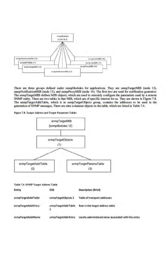 There are three groups defined under snmpModules for applications. They nrc snmpTargetMJB (node 12),
snmpNotificationMIB (node 13), and snmpProxyMJB (node 14). The first two are used fur notitiCation ,generator.
The snmpTargetMJB deftnes MIB objects, which are used to remotely configure the parameters used by a remote
SNMP e.ntity. There arc two tables in that MJB, which are ofspecillc interest for us. They arc sbown in Figure 7.8.
The snmpTargetAddrTable, which is in snmpTargetObjects group. contains the addresses to be used in the
generation ofSNMP messages. There are nine columnar objects in the table, which are listed In Table 7.4.
flgurt 7.8.TorgttAddrrs' oud Torgtt P•r•mrtrrTnblu
snmpTargetAddrTable
(2)
snmpTargetMIB
{srmpModules 12}
snmpTargetObjects
(1)
snmpTargetParamsTable
(3)
Tahir 7.4. SNMPTArgtl Add ress T•blt
Entity
snmpTargetAddrTable
snmpTargetAddrEntry
snmpTargetAddrName
OlD Description (Brief)
snmpTarge!ObjedS 2 Table oftransport addresses
~nmpTargetAddrTable Row In fhetarget acldress table
1
snmpTargetAcldrEntry loe<~llyadmlnlst.ered name assodated wlththls entry
 