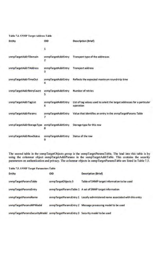 TRble1-'· SN~1P Targot Address Tobk
Entity OlD Description (Brief)
1
snrnpTargetAddrTOomafn sompTargetAddrEntry Transporttype of1he addn~sses
2
snmpTargetAddrTAddress snmpTargetAddrEntry Transport address
3
snmpTargetAddrllmeOut snmpTargetAddrEntry Reflects the expected maximum ~oun<Hrlp time
4
snmpTargetAddrRetryCount snmpTargetAddrEntry Number ofretries
snmpTargetAddrTagllst
snmpTargetAddrPararns
5
snmpTargetAddrEntry
6
snmpTargetAddrEntry
7
list oftag value~ used toselect the target addresses for a particular
operation
Value that Identifies an entry In thesnmpTargetPararY)S Table
snmpTargetAddr5torageType snmpTargetAddrEntry Storage type for this row
8
snmpTargetAddrRowStatus snmpTargetAddrEntry Status of the raw
9
1'be second rnble in the srunpTnrgetObjects group is tbe snmpTnrgetPoramsTable. Tbe lead into Ihis labte is by
using the columnar object snmpTargetAddrPanuns in 1he snmpTnrge-tAddrTable. This contains the. security
parameters on authentication and privacy. The columnar objects in snmpTargetParamsTable are listed in Table 7.5.
Tablo 75. SNMP Target ParamtltrsTablt
Entity OlD Desalptlon (Brief)
snrnpTargetParamsTable snmpTargetOb)ects 3 Table ofSNMP target lnfonniitlon to be used
snmpTargetParamsEntry snmpTargetParamsTable 1 A set ofSNMP target rnformation
snmpTargetParamsName snmpTargetParamsEntry 1 locally administered name associated with thisentry
snmpTargetParamsMPModel snmpTargetParamsEntry 2 Message process!~ model to be used
snmpTargetPa~amsSecurltyModel snmpTargetParamsEntry 3 Security model to be used
 
