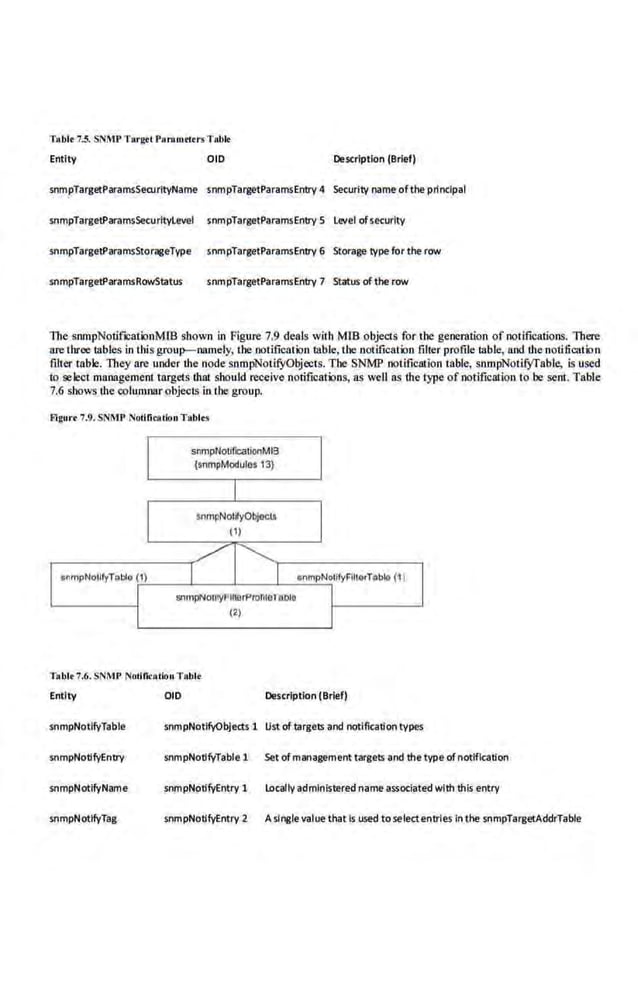 Table 7.5. SN~1P Torgoc Paronwrrs Tab!<
Entity OlD Description (Brief)
snmpTargetParamsSewrityName snmpTargetParamsEntry 4 Security name ofthe principal
snmpTargetParam~Securrtylevel snmpTargetParamsEntry 5 level ofsecurity
snmpTargetParamsStorageTvpe snmpTargetParamsEntry 6 Storage type for the row
snmpTargetParamsROWStatus snmpTargetParamsEntry 7 Status ofthe row
The s)lmpNoi.if~eationMlB shown in Figure 7.9 deals with Mm objects for the generation of notifications. There
are three tables in this group-namely, the notification mble, the notificmion filter profile table, and thenotificatkln
fllter table. Tbey are under the node snmpNotifYObjects. The SNMP notification table, snmpNotifYJ'able, is used
to select management target.~ that should receive notificatklns, as well as the type of notificati.on to be sent. Table
7.6 shows tbe eolumnarobjeclS inLbe group.
flgurt 7.9. SN~1P Notili..tion Tablr•
Tablr 7.6. SNMP Notirocation Tablr
Entity OlD Description (Brief)
snmpNotlfvTable snmpNotlfvObjects 1 Ust of targets and notifi,ation types
snmpNotlfyEntry snmpNotifyTable 1 Set ofmanagement targets and thetype of notification
snmpNotlfvName snmpNotifyEntry 1 locally administered name a~oclated with this entry
snmpN.otlfvTag snmpNodfyEntry 2 A single value that Is used to select entries in the snmpTargerAddrTabie
 