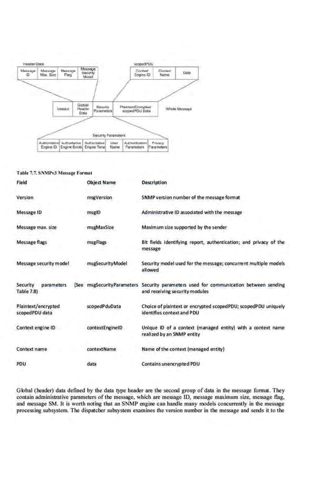 Tobit 7.7.SNMP••3 Jfr55ago Form•l
Field
Version
Message 10
Message flags
Message·se(Urtty model
Se(urtty parameters
Table 7.8)
Plaintext/encrypted
scopedPOU data
Context engine 10
Context name
POU
Object Name
mseVerslon
msgiD
msgMaXSfze
msgflags
msgSecurttyModel
Description
SNMPversion number of the message fonnat
AdminlstraUve 10 assodated with the message
Bit fields Identifying repon, authentication: <1nd privacy of the
message
Security model used for the·message: concurrent multiple models
allowed
(See msgSecurttyParameters Security parameters used for communication between sending
and rea!lvlng security modules
scopedPduOata
contextEngineiO
contextName
data
Choice ofplaintext cir encrypted scopedPOU; scopedPOU uniquely
identifies contextand POU
Unique 10 of a context (managed entity) with a context name
realized by an SNMP entity ·
Name ofthe context (managed entity)
Contains unencrypted POU
Global (header) data defined by the data type header are the second group of data in the message fom1at. They
contain administrative parameters of the message. which are message ID, message max.im.um size, message flag,
and message SM. It is worth noting thai an SNMP engine can handle many models coocurrently In d1e message
processing subsystem. The dispatcher subsystem examines the version number in the message and sends ii to the·
 