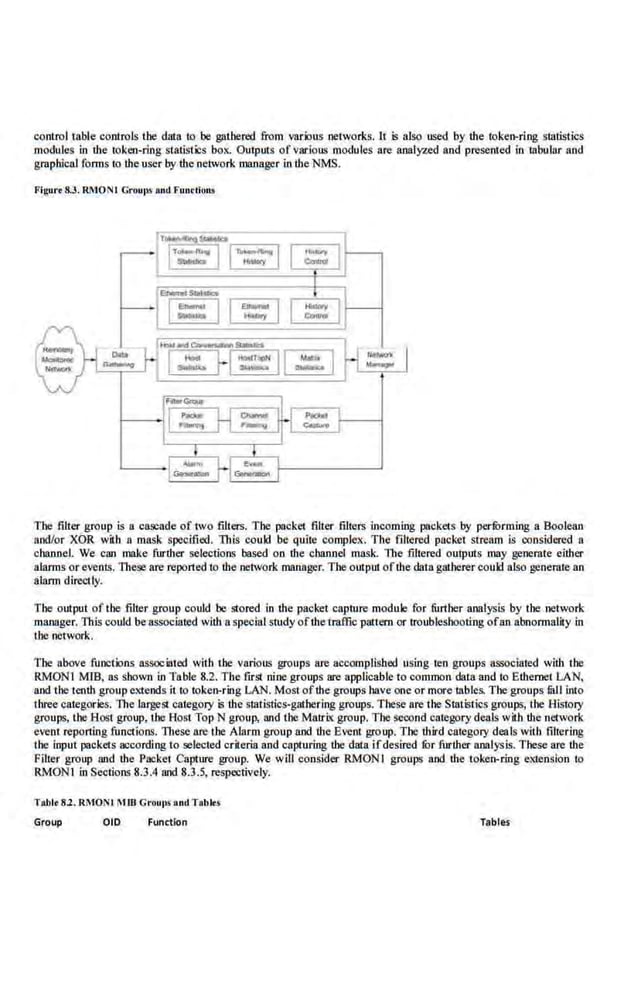 control table controls the data to be g;ubered from various networks. lt is also used by the token-ring statistics
modules in the token-ring statistics box. Outputs of various modules are analyzed and presented in tabular and
gmphical forms Ill the user by the network manager in1be NMS.
Figu•·• 8.3. RMONt Groups oud Fuu<lions
-
-
The filter group is a cascade of two filters. The packet filter filters incoming packets by perfurming a Boolean
and/or XOR wiH1 a mask specified. This could be quite complex. The filtered packet stream is considered a
channel. We can make further selections based on the channel mask. The filtered outputs may genemte either
alarms or evenls.These are reported to the network manager. The output of the data g&he.rer could also genemte an
alarm directly.
The output of the filter group could be stored in the packet capture module for filrther analysis by the network
manager. This could be associllted with a special study ofthetraffic pattern or troubleshooting ofan abnormality in
tJIC network.
The above functions associated with the various groups are accomplished using teo groups associated with the
RMONI MIB, as sbown in Table 8.2. The firsi nine groups are applicable to common dam and to Ethernet LAN,
and the tenth group extends it to token-ring LAN. Most ofthe groups have one or more tables. Thegroups liiJI into
three categories. The largest category is the statistics-gathering groups. These are the Statistics groups, the History
groups, the Host group, the Host Top N group, and the Matrix group. The seonnd category deals with the network
event reponing functions. lllese are the Alarm group and the Evenl group. The third cmegory deals with filtering
the input packets according io selec1ed criteria and capturing the data ifdesired for further analysis. These are the
Filter group and the Packe.f Capture group. We will consider RMONI groups and the token-ring extension to
RMONI in Sections 8.3.4 and 8.3.5, respectively.
Table8.2. RMONt MID Grou1>< oud TabIts
Group 010 Function Tables
 
