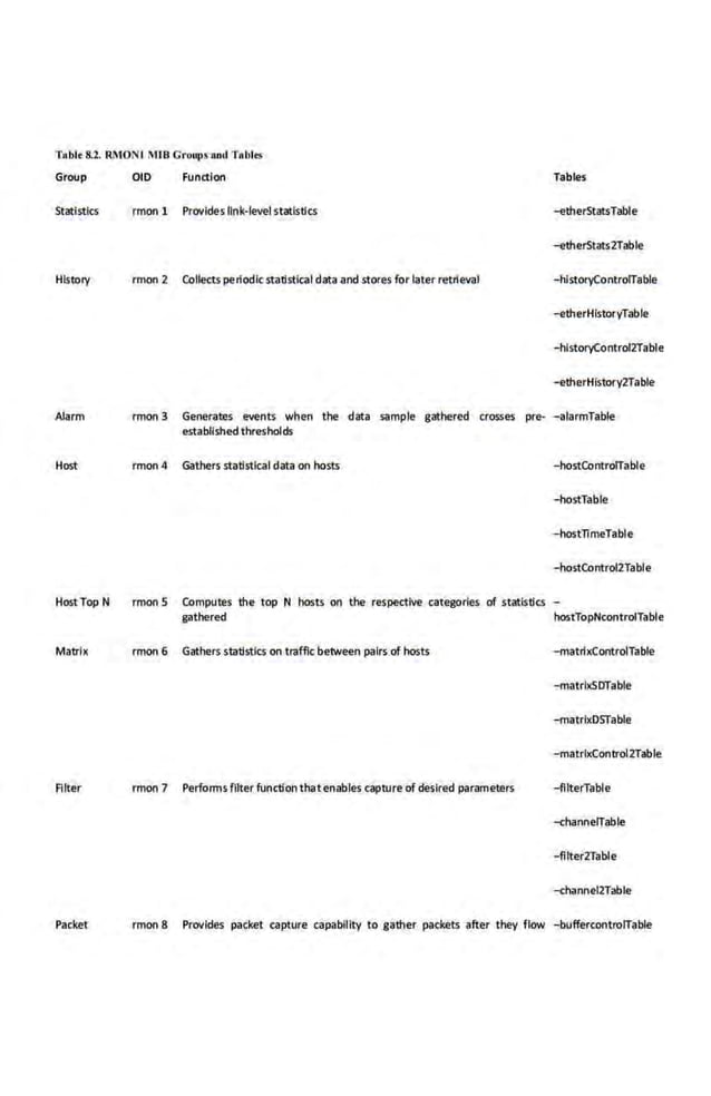 Tablt 8.2. Rli10NI MIB Go'OUf>S nnd TAbi<S
Groop OlD Function Tab~
Statistics rmon 1 Provides link-levelstatistics -etherStatsTable
-ether5tats2Table
History rmon 2 Coll&ts periodic statistical data and stores for later retrie.val -hlstoryControffable
-etherHistoryTable
-hlstoryControi2Table
-etherHistory2Table
Alarm rmon 3 Generates events when the data sample gathered crosses pre- -alarmTable
estabnshed thresholcis
Host rmon 4 Gathers statistical data on hosts - hostControffable
- hostTable
-host1imeTable
- hostControi2Table
HostTop N rmon 5 Computes the top N hosts on the respective categories of surtlstics -
gathered hostTopNcontroiTable
Matrix rmon 6 Gathers statistics on traffit between palrs.of hosts -matrixControiTable
-matrlxSDTable
- matrlxDSTable
-matrh<Controi2Table
Alter rmon 7 Performslllterfunctiohthatenables capture·of desired parameters - fllterTable
-channeffable
- fllter2Tabfe·
-channei2Table
Packet rmon 8 Provides packet capture capabllity to gather packets after they flow -buffercontroiTable
 
