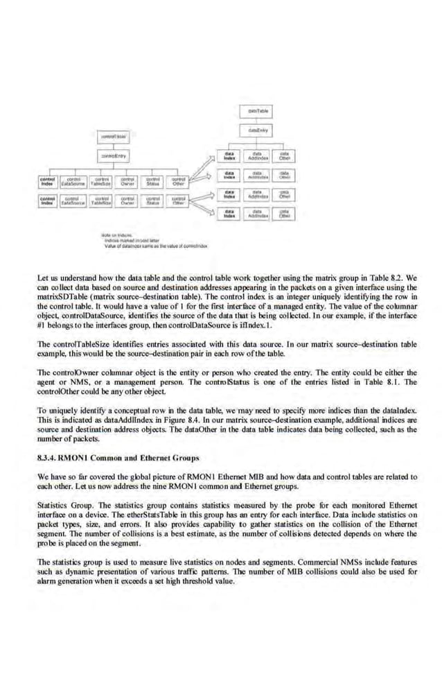 iKlloltiJII "*-"
~I'Mfta11'tltO!Oi«W
Vii!Jt Clfdft!hOOJ •~men hwl.ltotClO!IiUtnckt
Let us understrutd how the dat!l tllble and the control t!lble work together using the matrix group in Table 82. We
can rollect data based on source and destination addresses appearing in the packets on a given interface using the
matrixSDTable (matrix SQurce-<lestination table). The control index is rut integer uniquely identifying the row in
the control table·. II would have a va.Jue of I for theiirst intrice of a managed entity. llte value of thecolumnar
objecl, controlDatllSource, idenJifJe.s the source of thedata that is being collected.ln our example, if the interface
#1 belongs to the imerfaces group, thencontrolDataSourcc is iflndex.l.
The controJTableSize identifies entries associated with this data source. In our matrix source-<lestinatim table
example, tllis would be the sourc&-destination pair in each row ofUIC table.
The controiOwner columnar object is the entity or person who created the entry. The entity could be either the
ngent or NMS, or a manngement person. The contro IStat·us is one· of the· em·ries listed in Table 8.I. The
controiOther could he any other object.
To uniquely identifY a conceptual row in the data table, we may need to specify more indi.ces th110 the dat;Undex.
This is indicated as dataAddllndex in Figure 8.4. In our matrix source-<lestination example, additional indices are
source and destination address objects. The dataOthcr in the data table indicates data being collected, such as the
number ofpacket~.
8.3.4.1tMONJ Common and Ethernet G roup~
We.have so fur covered the global picture ofRMON I Ethernet MIB and how data and control tables are related to
each other. Let us now address the nine RMONI commoo and Ethernet groups.
Stal'istics Group. llte statistics group contains stntist·ics measured by the probe tOr each monltored Ethernet
interface on a device. The etherStatsTable in tbis group has an entry for each interfilce. Data include statistics on
packet types, sin:, and errors. ll also provides capability to gather statistics on the collision of the Eihemet
segment. The number ofcollisions is a best estimate, as the numbe.
r o(collisions detected depends on where the
probe is placed on the segment.
lbe statistics group is used to measure live statistics on nodes and segments. Commercial NMSs include features
such as dynamic presentation of various trafflc patterns. 1he number of MlB collisions could also be used for
alarm generation when it exceeds a set high threshold value.
 