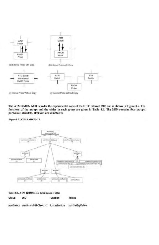 ti
,.,-....- ...er... lb!..........""""'..., Copy
The ATM RMON MJB is under theexjXlrimental node ofthe lETF lnternetMJB and is shown in Figure 8.9. The
functions of the groups and the lables in each group are given in Table 8.6. The MIB comains four groups:
ponSele<:t, atmSI8ts, atmHost, and atmMalrix.
Flguo·t 8.9. ATI1 RMON Mlll
Tabl<8.6. A1111 RII10N 11118 Grouf>S ood Tablts
Group OlD Function Tables
por!Select atmRmonMIBObjects 1 Port selection poriSeiGrpTable
 