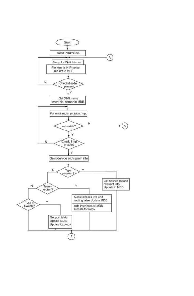 N
y
Gel.ntatfacos 1,..1o n'ICI
rqotlng lableUpcate MOB
Add lnterf~CflS to MOB
Update lopology
 