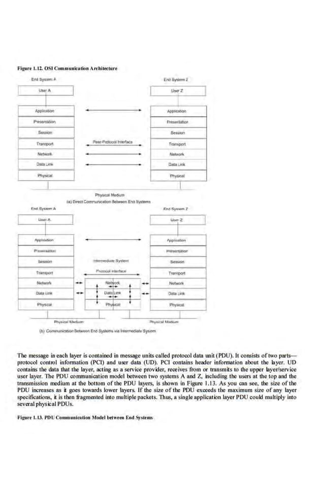 Figurt I.U. OSI Communltullon Archlltc!lurr
EroS~Z
L
- -
~-
-
,..._.,_ ...~
- $o......
~-
_..._~fro~!_
T!a<UP!>'I
- ........,.
o-Ln< Datal lnlt
Pilylotol ~
I I
'*'"
I
~
-
-
r -
H-.rt<
DINII.iniL
~
I
The message in each layer is contained in message units called protoool data unit (PDU). h consists oftwo parts-
protocol control information (PCI) and user da.ta (UD). PCI contains header information about the layer. UD
contains the data ihat the layer, acting as a service provider, receives from or transmits10 the upper layer/service
user layer. The PDU communication model between two systems A and Z. including Lhe users at the top and IJ1e
u:ansmissioo medium at the bottom of the PDU layers, is shown io Figure 1.13. As you can see, the size of the
PDU increases as il goes tow81ds lower layers. If the size of the PDU exceeds the maximum size of any layer
specificauons, it. is the.n.fragmeote.d into multiple packets. Thus, a single application layer PDU could multiply into
several physical PDUs.
Figu•·e 1.13. PDU Communication Model between £nd Sy.s1ems
 