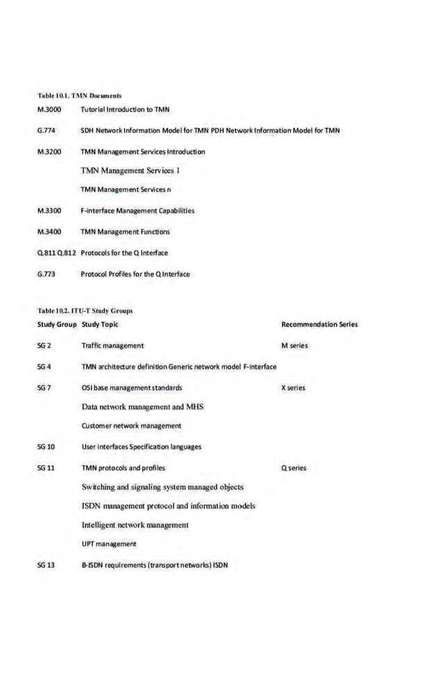 TabltiO.J.TMN ~~umtiiiS
M.3000 Tutorial Introduction to TMN
G.774 SOH Network Information Model forTMN PDH Network Information Model forTMN
M3200
M.3300
M.3400
TMN Management Services Introduction
TMN Management Services I
TMN Management Services n
F-interfaC1! Management Capablllties
TMN Management Functions
0,811 Q;812 Protocols for the Q Interface
G.773 Protocol Profiles for the Qlnterface
Tablt l 0.2.1TU-TSiudy Grou1>s
Study Group Study Topk
SG2 Traffic management
SG 4 TMN archltedure definition Generic network model f.interface
SG7 OSI base ma!lagementstandards
Dam network management and MHS
CUstomer network management
SG 10 User InterfacesSpecification languages
SG 11 TMN protocols and profiles
Switchin.s and.signalfng system managed objecrs
ISDN management protocol ond informalion models
Intelligent network management
UPT management
SG 13 S.ISOfj requirements (transpartnetworks) ISDN
Recommendation Series
M serles
X series
Qserles
 
